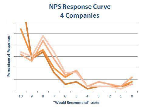 Zero is a Special Net Promoter® Number