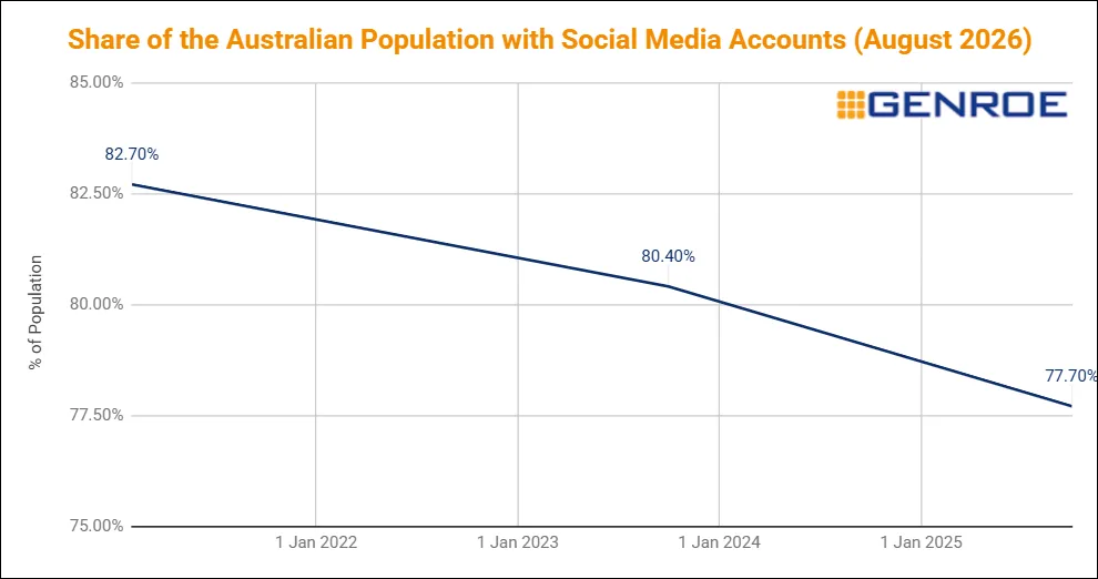 Share of the Australian Population with Social Media Accounts (as at August 2026) (Analysis by Genroe)