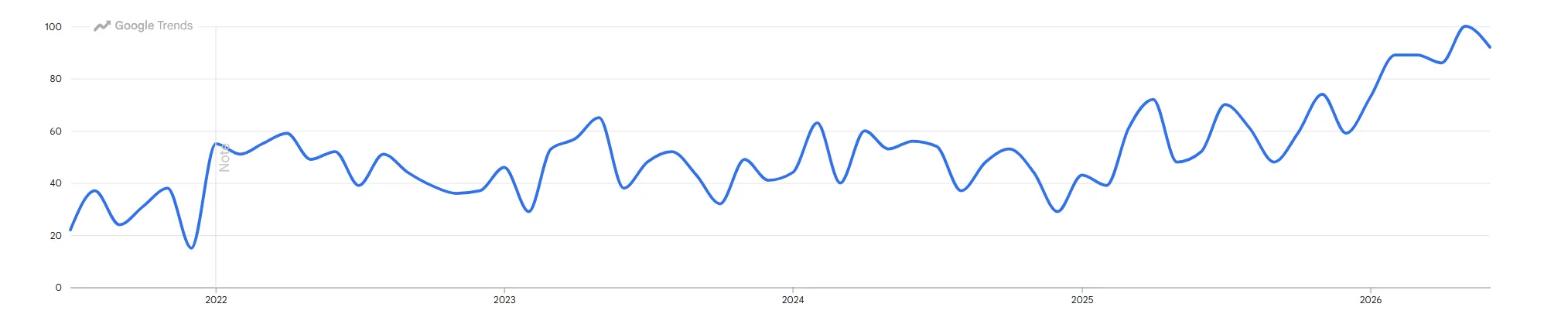 Customer Success Manager Interest over time