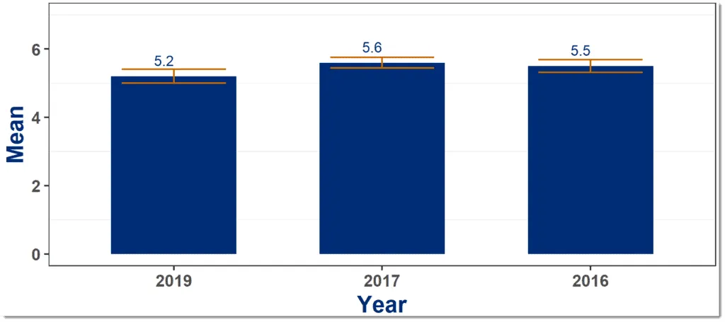 Example of time based question average with error bars