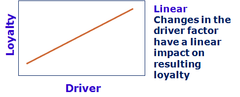 Improving CX assumes you know which drivers actually move loyalty — and most teams don't.