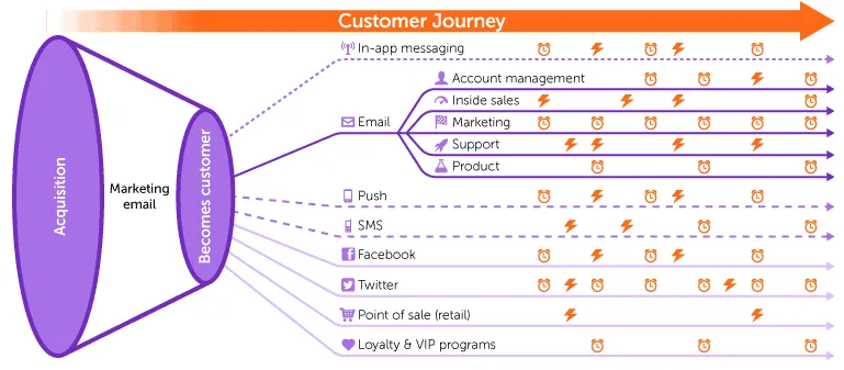 Source Example Buyer Journey