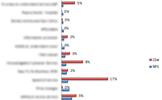 Which is Better: Net Promoter Score® or  Customer Satisfaction