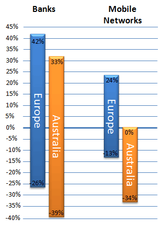 Nps australia vs europe — illustration for New Net Promoter Score® Benchmarks: Europe Vs Australia