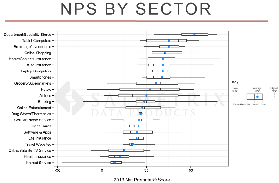 NPS by industry sector, 2013 Satmetrix data
