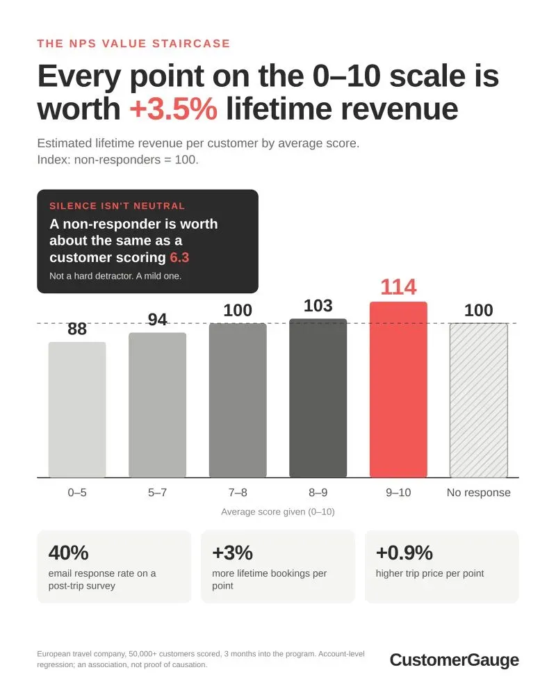 Estimated lifetime revenue per customer by NPS score band, indexed so non-responders sit at 100 and customers scoring 9 to 10 reach 114