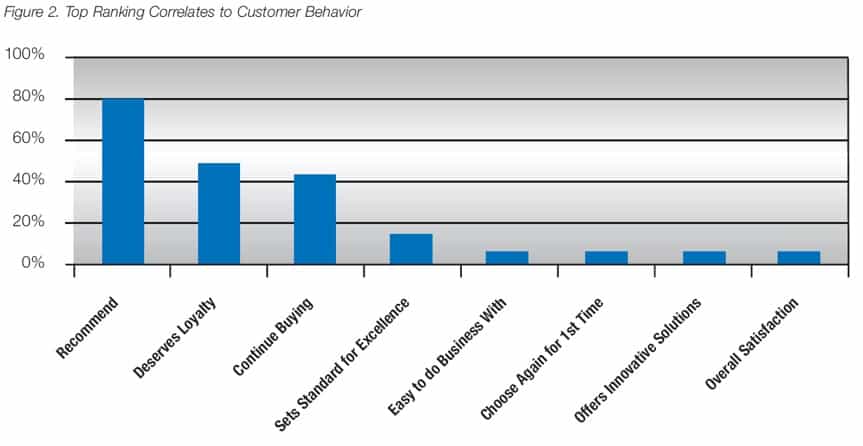 Loyalty Predictive Power of Different Survey Questions