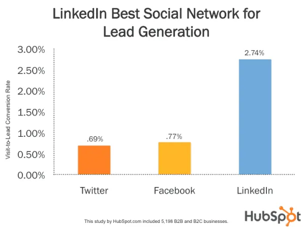 Source: HubSpot