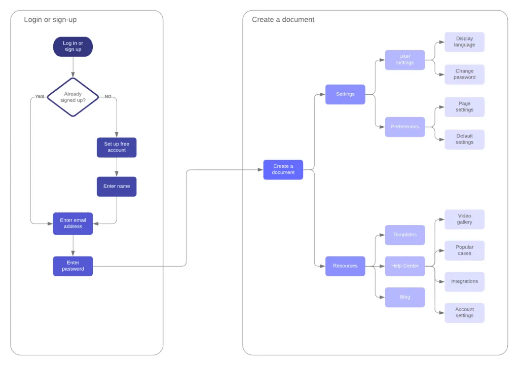 Source Example User Flow Diagram