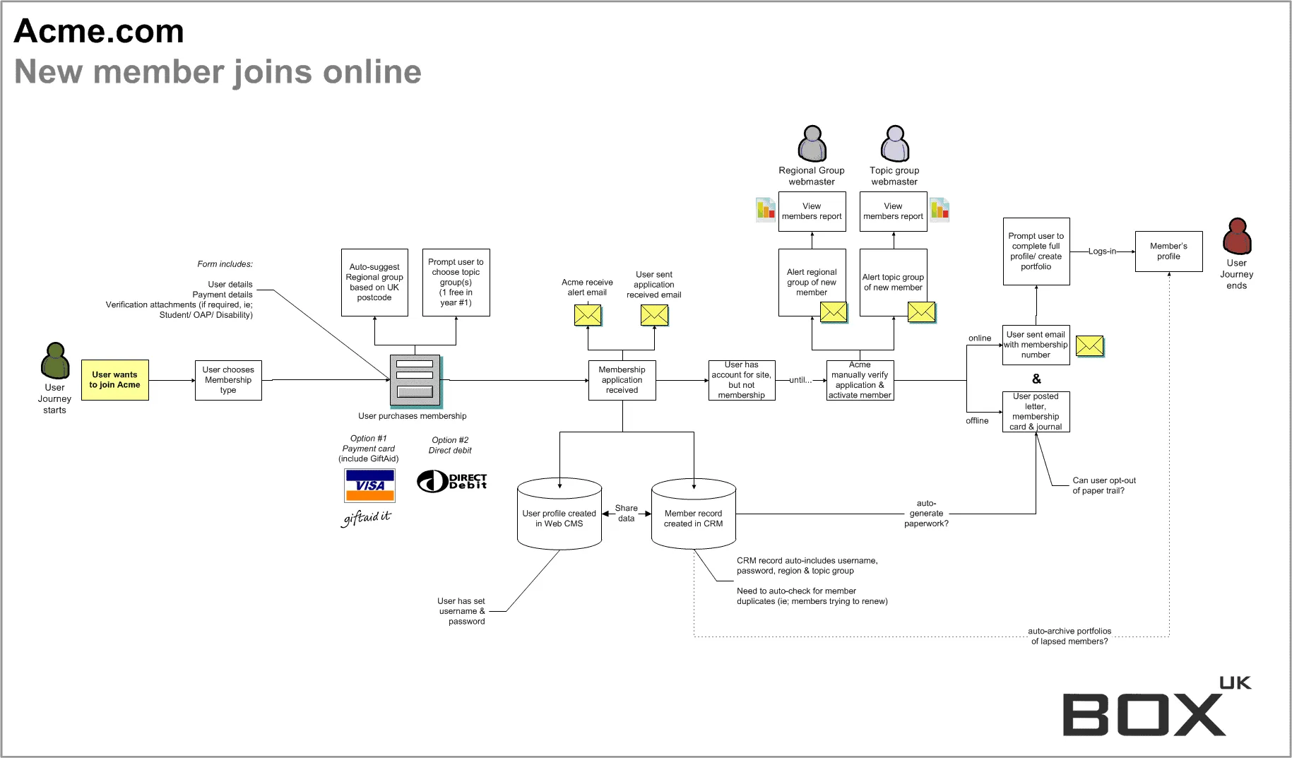 Source Example User Journey ap