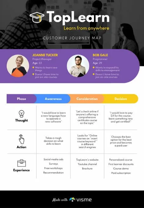 Sample Journey Map built in Visme (Source)